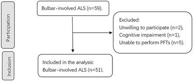 Comparison of Slow and Forced Vital Capacity on Ability to Evaluate Respiratory Function in Bulbar-Involved Amyotrophic Lateral Sclerosis